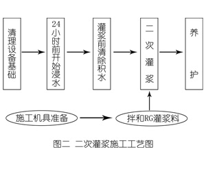 南昌灌浆料施工工艺—文字完整版